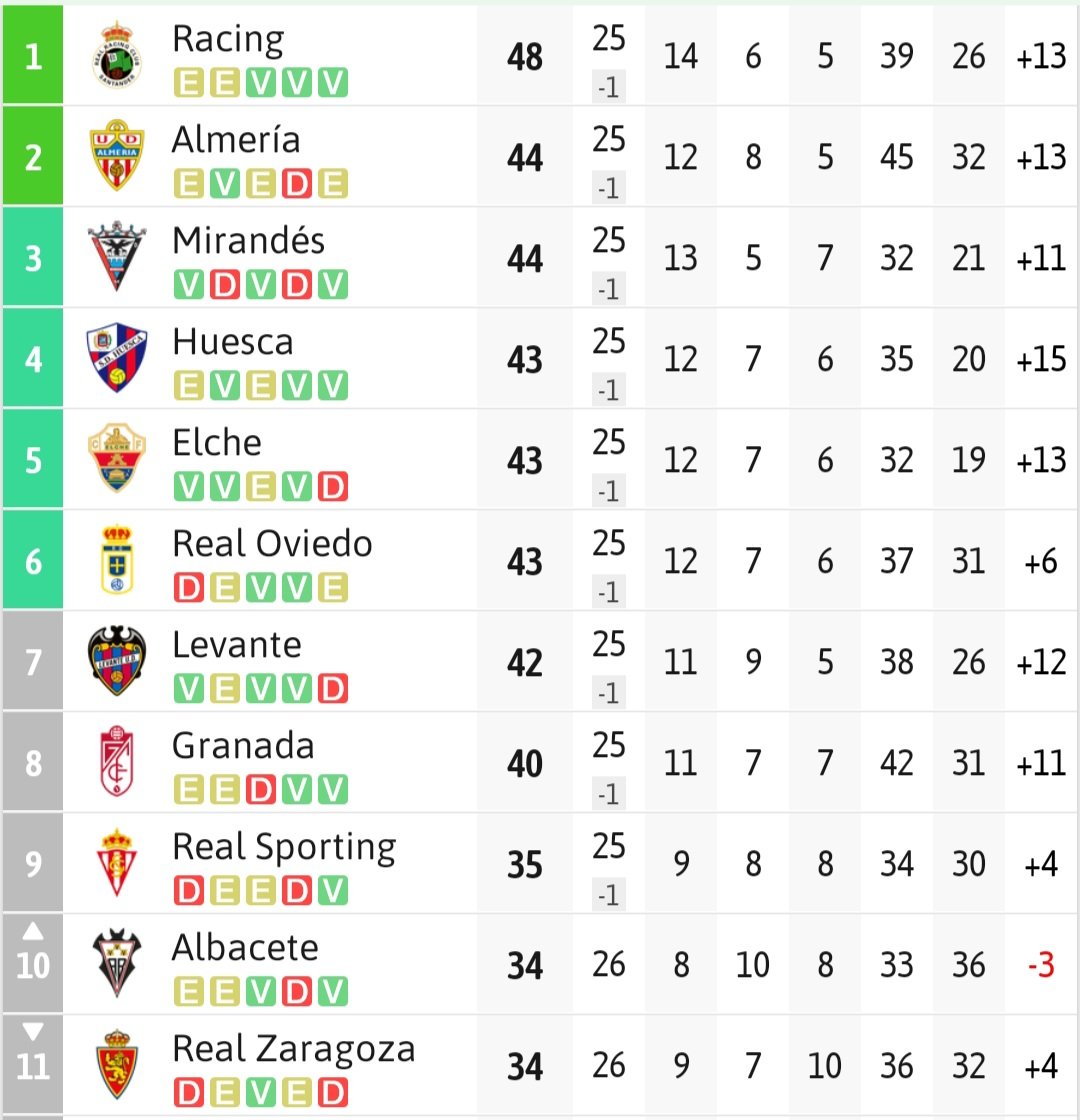7 de Febrero, temporada terminada.

Ya lo dijo Victor Fernandez que algún año nos llevaremos un susto y será por mirar todos los años hacia abajo.

En Agosto más.
