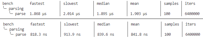 Did some work on the url Rust crate the past two days and got it parsing a 400 character URL more than twice as fast (still have a few PRs not merged).