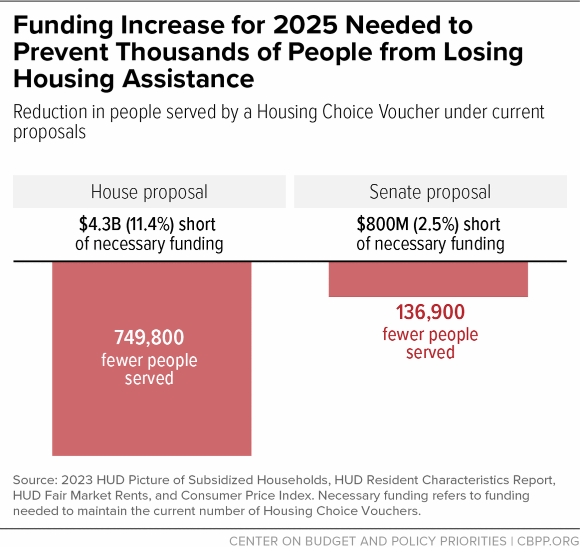Congress must ensure that a final appropriations bill provides sufficient funding for the Housing Choice Voucher program to maintain current assistance and prevent nearly 330,000 households from losing their homes. cbpp.org/research/housi…