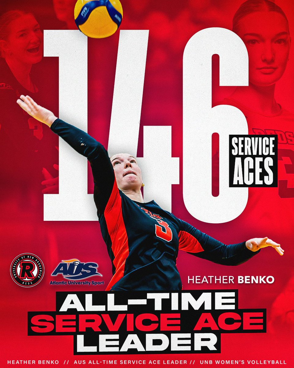WVB: With the fifth of her seven services aces in Friday's 3-0 win over <a href="/MUNathletics/">Memorial Sea-Hawks</a> Heather Benko of <a href="/unb_wvb/">UNB REDS Women's Volleyball</a> becomes the <a href="/AUS_SUA/">Atlantic University Sport</a> all-time service ace leader.
Benko surpasses the 145 aces served by Courtney Baker of <a href="/DalTigers/">Dal Tigers</a> from 2015-16 to 2019-20.
#goredsgo