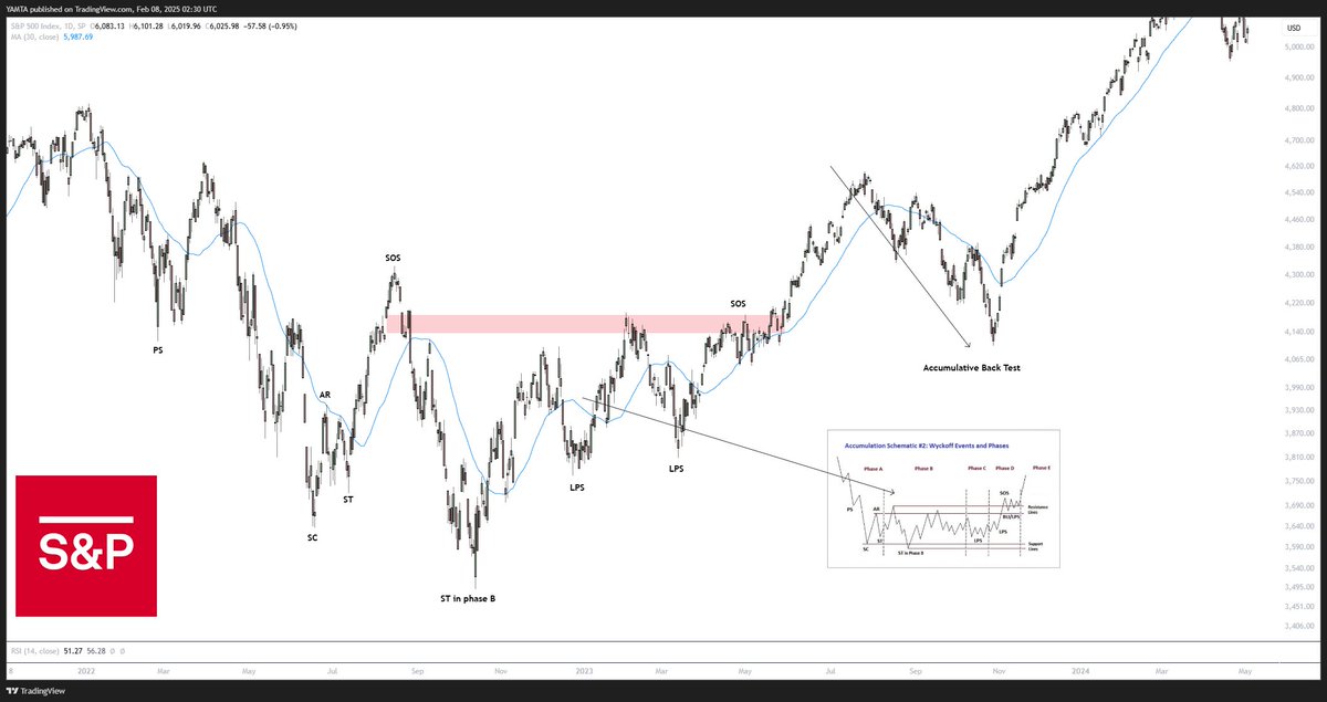 TwizzyYamCrypto's tweet photo. Seeing some similarities in Crypto $TOTAL 2 from the 2022 bear market range in $SPX (S&P)

Deep correction into a accumulation bottom range --> Breakout from the range into a accumulative crashing structure that takes price back within the original accumulative range 

This ends up taking us to new highs with a big breakout, if we continue to repeat the $SPX pattern a big break out within a month or 2 on $ALTS 

$xrp $hbar $link $eth