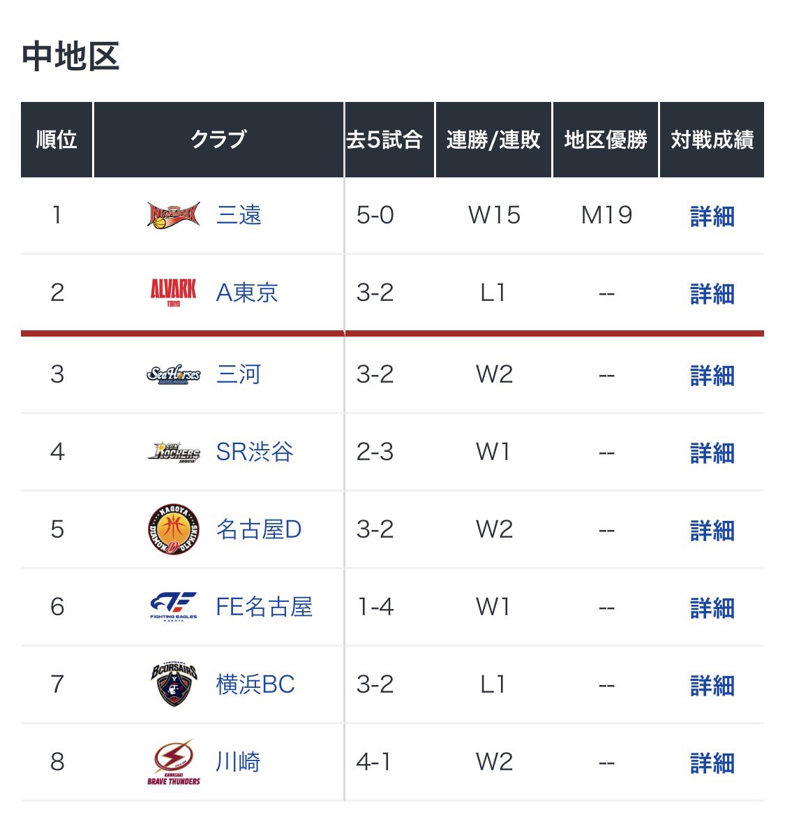 Bリーグ サイトの順位表にて、中地区優勝へのマジックがついに点灯