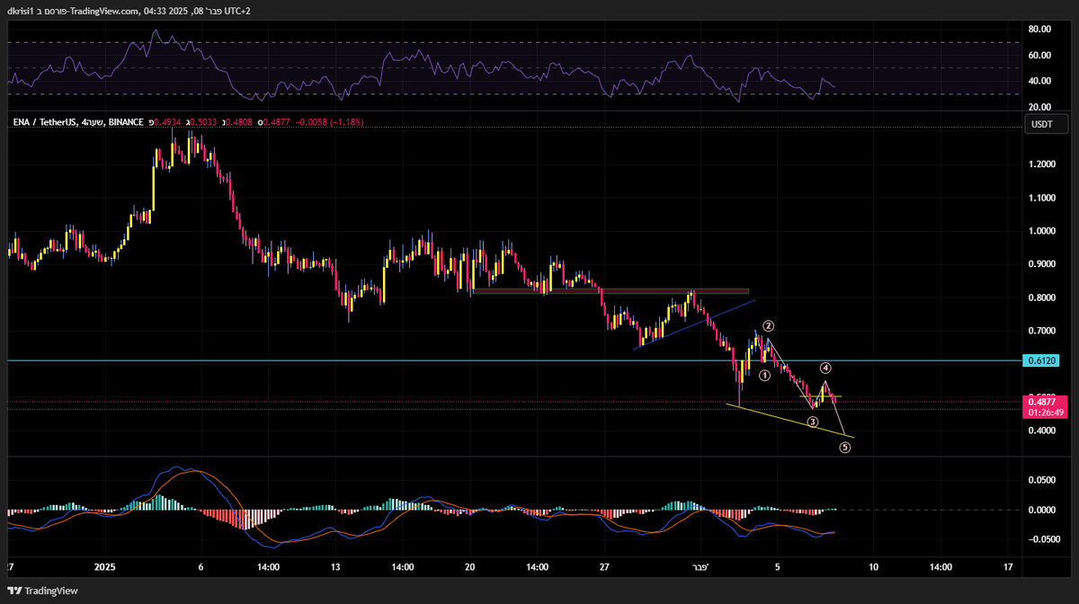 #ENA ALT
Until the coin season starts
I will wait for this coin in the 0.40-0.35 area
The market is not looking good right now so a short position is also problematic