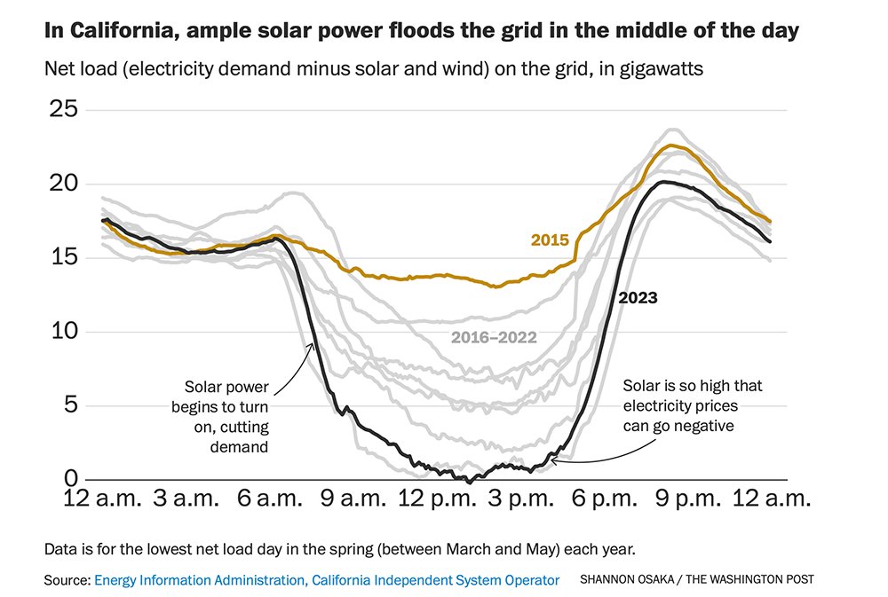 Why Starpower believe battery? The Grid is Broken. Storage is the Fix.
The Duck Curve is no joke—it’s the reality of a grid designed for yesterday’s world. As solar penetration skyrockets, midday power demand collapses, and by sunset, the grid gets hammered with a massive ramp-up