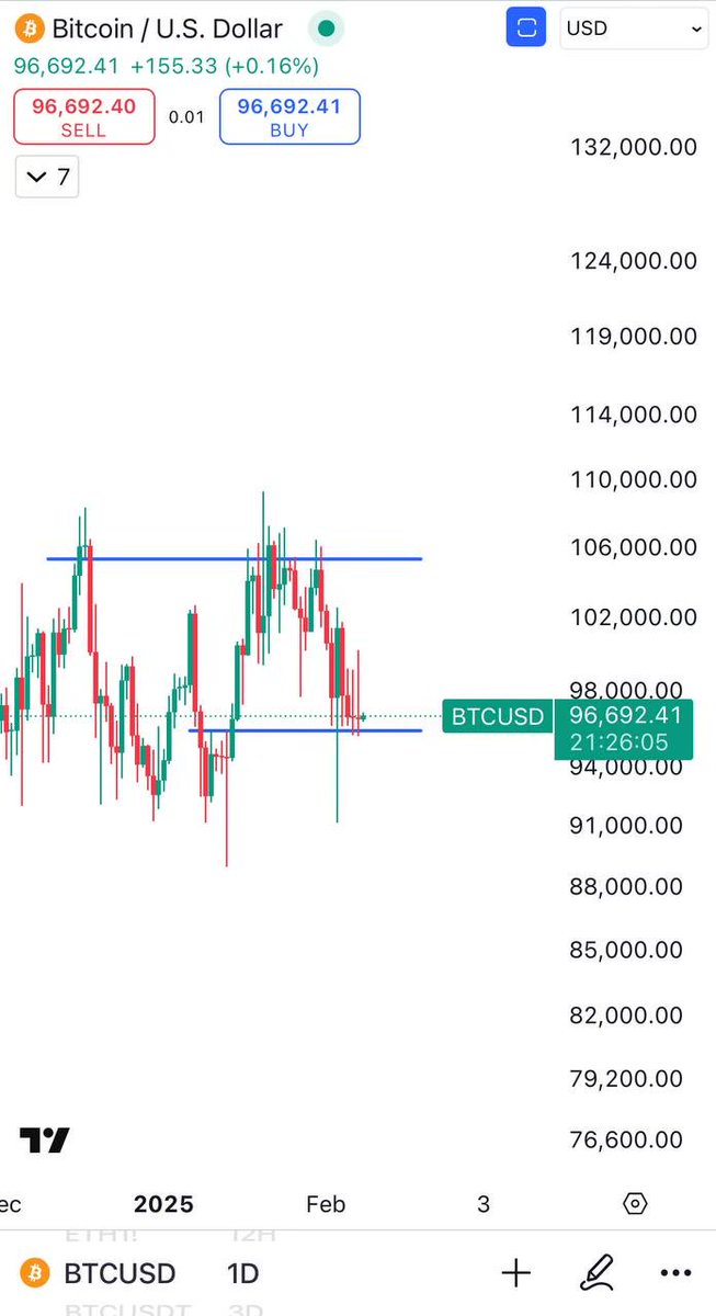 #BTC is moving in a range.

If it is a long range, It will last 7-8 months to complete the range.

If it is a short range, It only needs 2 months. Won't take too much time left