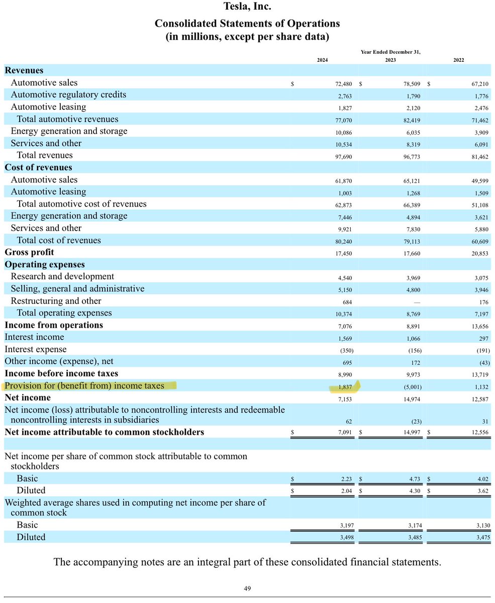 Kayle_not_Kale's tweet photo. @RBReich Tesla had $1.8 billion of total tax expense in 2024. This post is verifiably false. https://t.co/dR9KNkHAbZ https://t.co/9xdDa36kA4