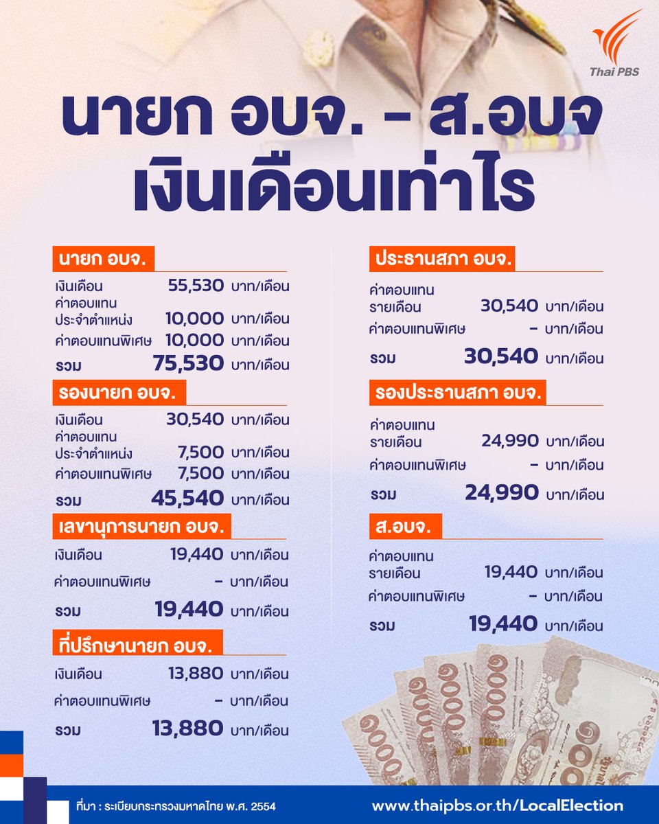 ThaiPBS's tweet photo. นายก อบจ. และ ส.อบจ. ได้เงินเดือนเท่าไร ?
.
การเลือกตั้งองค์การบริหารส่วนจังหวัด หรือ อบจ. คือการเลือก “ตัวแทน” ที่จะมาบริหารจังหวัด ผู้บริหารท้อง���ิ่นถือเป็นการทำงานที่ต้องใกล้ชิดกับประชาชนและมีความสำคัญในการขับเคลื่อนและพัฒนางานท้องถิ่น
.
ภารกิจหลักของ อบจ. คือ การจัดทำบริการสาธารณะให้กับคนในท้องถิ่น เริ่มตั้งแต่การดูแลถนน เส้นทางคมนาคมต่าง ๆ รวมถึงระบบสาธารณูปโภค ทั้งการประปา ไฟฟ้า ไปจนถึงการสนับสนุนด้านการศึกษา และมีหน้าที่จัดเก็บภาษีเพื่อเป็นรายได้
.
ไทยพีบีเอส พามาส่องเงินเดือนและค่าตอบแทนที่ อบจ. ได้รับในแต่ละเดือนว่ามีเท่าไร ?
.
ตามระเบียบ กระทรวงมหาดไทยว่าด้วยเงินเดือนและค่าตอบแทนนายกองค์การบริหารส่วนจังหวัด รองนายกองค์การบริหารส่วนจังหวัด ประธานสภาองค์การบริหารส่วนจังหวัด รองประธานสภาองค์การบริหารส่วนจังหวัด สมาชิกสภาองค์การบริหารส่วนจังหวัด เลขานุการนายกองค์การบริหารส่วนจังหวัด ที่ปรึกษานายกองค์การบริหารส่วนจังหวัด และกรรมการสภาองค์การบริหารส่วนจังหวัด พ.ศ. 2554
.
มีบัญชีอัตราเงินเดือนและค่าตอบแทนขององค์การบริหารส่วนจังหวัด (อบจ.) มีดังนี้

• นายกองค์การบริหารส่วนจังหวัด (นายก อบจ.) 75,530 บาท
• รองนายกองค์การบริหารส่วนจังหวัด (รองนายก อบจ.) 45,540 บาท
• เลขานุการนายกองค์การบริหารส่วนจังหวัด (เลขานุ���ารนายก อบจ.) 19,440 บาท
• ที่ปรึกษานายกองค์การบริหารส่วนจังหวัด (ที่ปรึกษานายก อบจ.) 13,880 บาท
• ประธานสภาองค์การบริหารส่วนจังหวัด (ประธานสภา อบจ.) 30,540 บาท
• รองประธานสภาองค์การบริหารส่วนจังหวัด (รองประธานสภา อบจ.) 24,990 บาท
.
หมายเหตุ
(1) เงินเดือน 55,530 บาท/ ค่าตอบแทนประจำตำแหน่ง 10,000 บาท/ ค่าตอบแทนพิเศษ 10,0,00 บาท
(2) เงินเดือน 30,540 บาท/ คำตอบแทนประจำตำแหน่ง 7,500 บาท/ ค่าตอบแทนพิเศษ 7,500 บาท
.
📷 เช็กผลค��แนนเจาะพื้นที่ยุทธศาสตร์ แบบ Interactive กับ #ThaiPBS ได้ที่ https://t.co/Nx71jkXTMX #เลือกอบจ #เสียงท้องถิ่นชี้อนาคตประเทศไทย #เลือกตั้งอบจ68