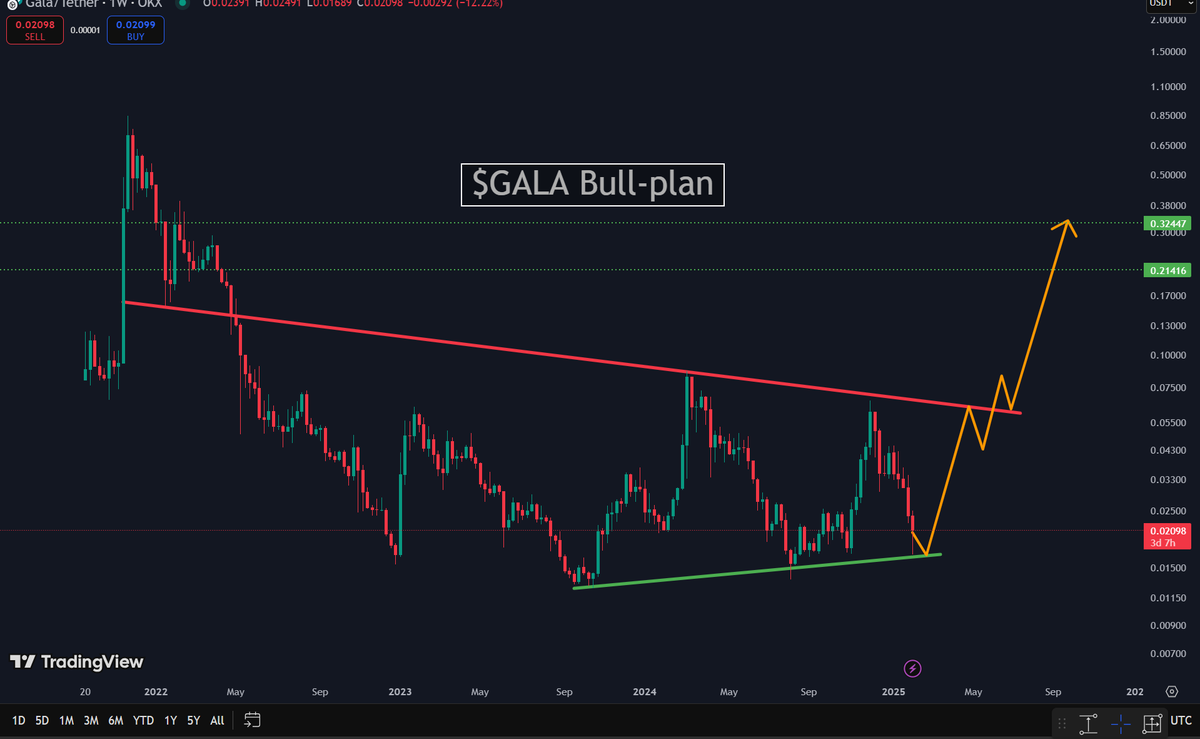 KEmmra's tweet photo. $Gala could this happen 👀 , let's see

I see Soo many people have given up on this coin but let's see $Gala shall rise again https://t.co/XRhwkrvWiO