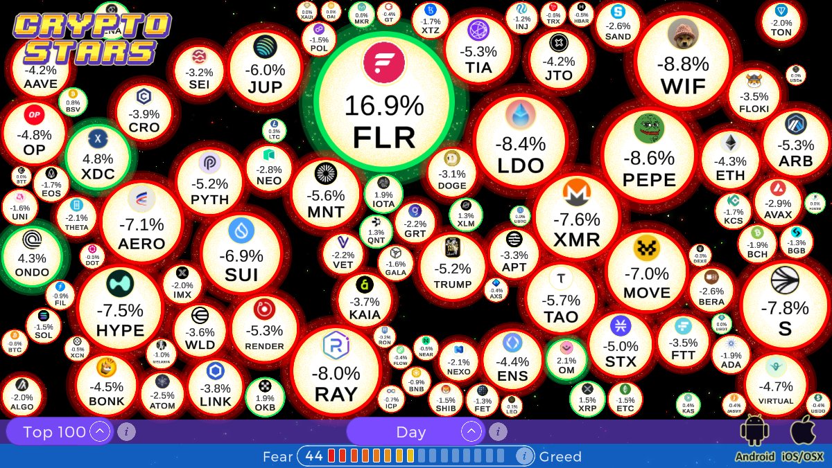 #FLR - Flare gained 16.9% today and is leading the Charts!