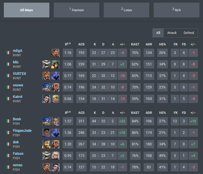 0-2 GMB
0-2 Fishing 
played like shit, will be better in playoffs.