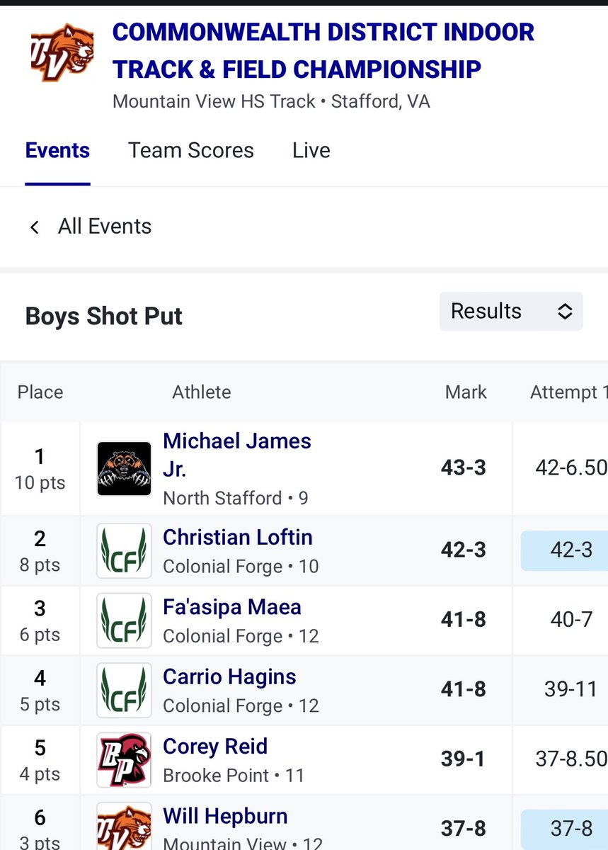 AceThrows56's tweet image. 43’3” - 1st place Shot Put - Stafford County School District Championships 

Regionals next week! 
#AGTG #ShotPut #NSHS #ATIUMW #Freshman @NSHSAthAct @Wolverine_Run @nshswolverinefb @mikeepc67 @ATIUMW