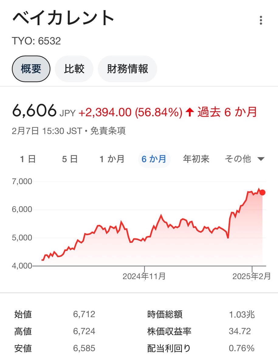 ベイカレント、半年で株価1.5倍になって時価総額1兆円突破してる...！！