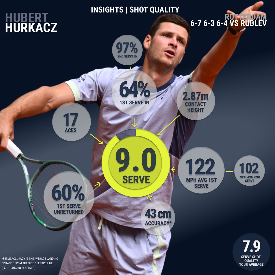 Tennis Insights (@tennis_insights) on Twitter photo Speed isn't everything! ๐ฏ
<a href="/HubertHurkacz/">Hubert Hurkacz</a> with a solid Serve #ShotQuality ๐ช
His 1st serve was 3mph slower than his 52-week average, but his accuracy was 10cm closer to the sideline ๐ฅ
As the match went on, his avg. 1st serve speed dropped from 126mph (Set 1) to 117mph (Set 3) Speed isn't everything! ๐ฏ
<a href="/HubertHurkacz/">Hubert Hurkacz</a> with a solid Serve #ShotQuality ๐ช
His 1st serve was 3mph slower than his 52-week average, but his accuracy was 10cm closer to the sideline ๐ฅ
As the match went on, his avg. 1st serve speed dropped from 126mph (Set 1) to 117mph (Set 3)