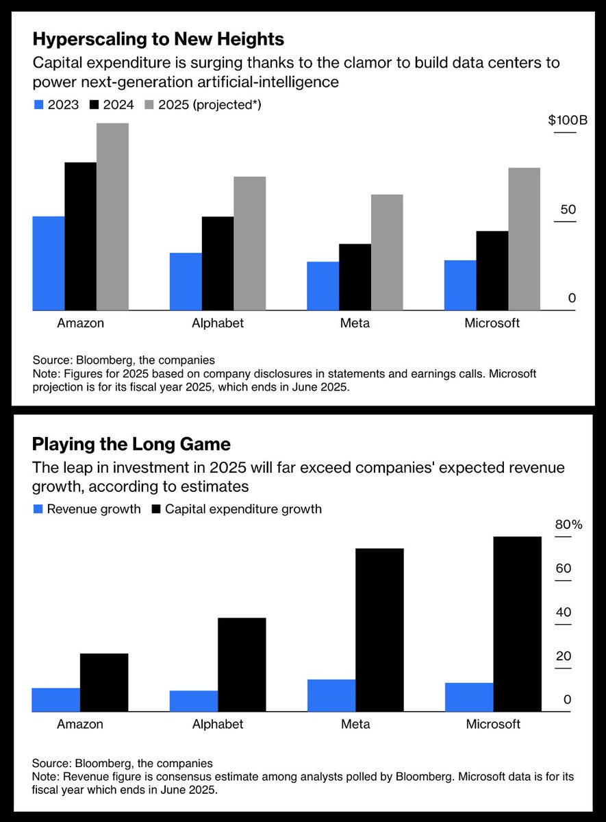 大型科技公司的高階主管在最新的財報電話會議上對資本支出發表評論： #META  執行長：“我仍然認為，大力投資資本支出和基礎設施建設將從長遠來看成為一種戰略優勢。” #MSFT 財務長：「在26  財年，我們預計將繼續在需求強勁的情況下進行投資#