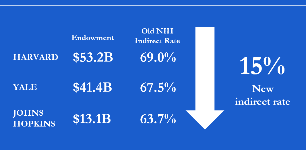 NIH's tweet image. Last year, $9B of the $35B that the National Institutes of Health (NIH) granted for research was used for administrative overhead, what is known as “indirect costs.” Today, NIH lowered the maximum indirect cost rate research institutions can charge the government to 15%, above…