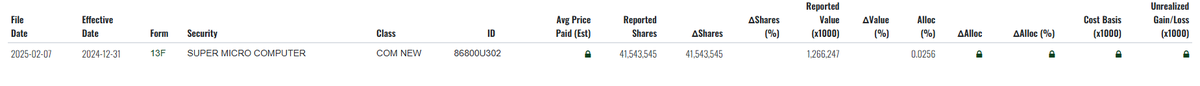 $SMCI Bombshell News: On 2/7/2025, Blackrock reported a new position in SMCI on Form 13F as of 12 /31/2024 for a whopping 41,543,545 million shares, worth 1.266 billion dollars. WoW!

 d18rn0p25nwr6d.cloudfront.net/CIK-0002012383…