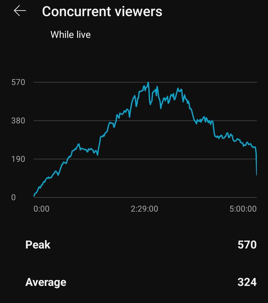 Never thought I'd hit numbers like this organically.  TSB enjoyers are the best 🥲