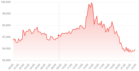 chenMslive's tweet image. 만약 BTC가 핵심 지지 영역을 계속 유지할 수 있고 거래량이 증가한다면, 더 높은 목표를 계속 달성할 것으로 예상됩니다. 반면에 시장 심리가 약해진다면, 여전히 수정이 발생할 가능성이 있습니다.