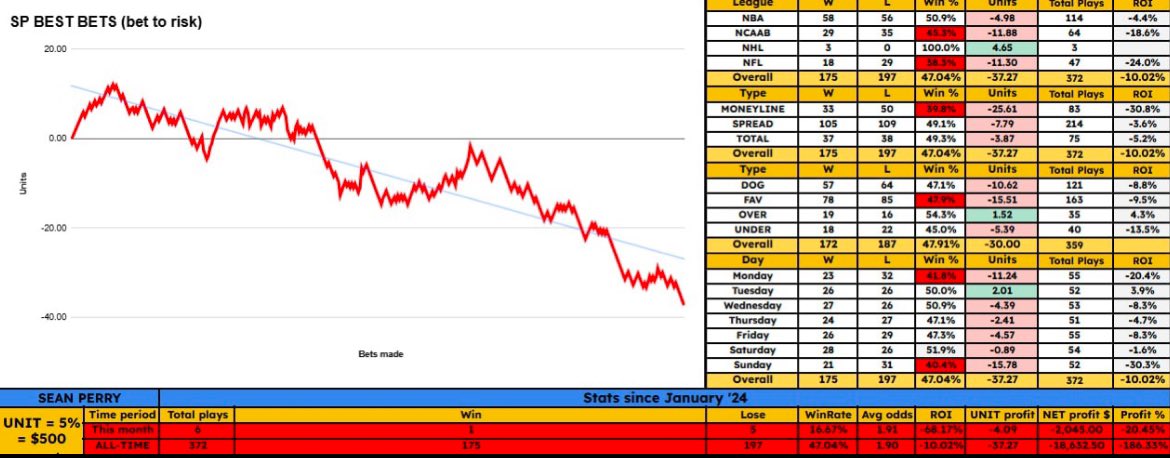 MrLeaked_'s tweet image. #seanperry

NCAAB: BEST BET: Purdue -13.5

0-5 RUN: 2-8 coming off 5 losses