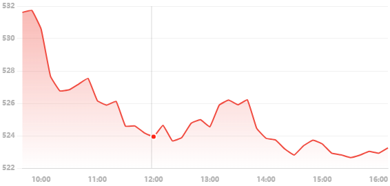 다우존스 산업평균지수는 444.23포인트(0.99%) 하락해 44,303.40에 마감했습니다.

S&amp;P 500: 57.58포인트 하락하여 6,025.99로 마감, 0.94% 하락했습니다.

나스닥 종합지수: 195.46포인트 또는 1.43% 하락하여 13,493.52