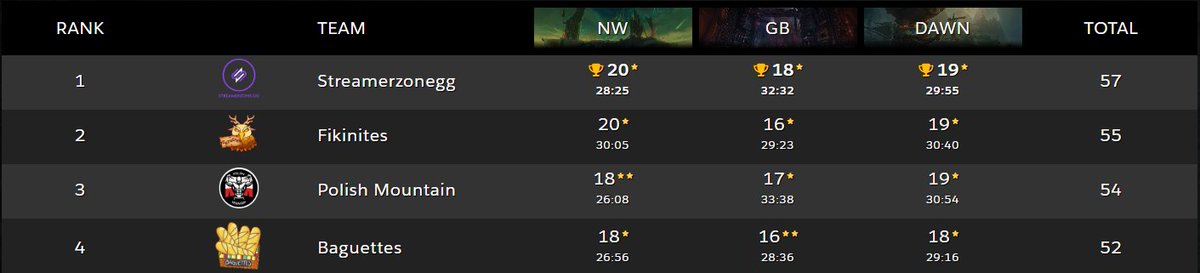 🏆 THE GREAT PUSH – DAY 1

After a successful day, our team takes the first place in Group B 🥇

🟣 <a href="/kiratank_/">kiratank</a>
⚪️ <a href="/ayijejo/">Ayije</a>
🟣 <a href="/Dejvurulogupvd/">David Sekirarski</a>
⚪️ @yarrgi_
🟣 <a href="/Crimsxx09/">Crims</a>

See you this Sunday for the second day of competition. 👀

#SZWIN