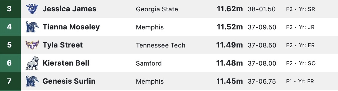 UAB Invite | Women's Triple Jump

Three Phases, One Goal 🚀

4. Tianna Moseley - 11.52m
7. Genesis Surlin - 11.45m - PR

#GoTigersGo