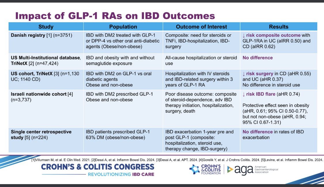 Aline Charabaty, MD, FACG, AGAF (@dcharabaty) on Twitter photo #CCCongress24 #IBD & Obesity <a href="/amjohnsonMD/">Amanda Johnson, MD</a>
📈20-50% of pts w #IBD are overweight or obese
⬆️ Risk of IBD complications
⬇️ Response to biologic, might need higher IFX level to achieve remission
💉GLP1 agonist
✔️Effective & safe in IBD
✔️May ⬇️ pro-inflam cytokine #CCCongress24 #IBD & Obesity <a href="/amjohnsonMD/">Amanda Johnson, MD</a>
📈20-50% of pts w #IBD are overweight or obese
⬆️ Risk of IBD complications
⬇️ Response to biologic, might need higher IFX level to achieve remission
💉GLP1 agonist
✔️Effective & safe in IBD
✔️May ⬇️ pro-inflam cytokine