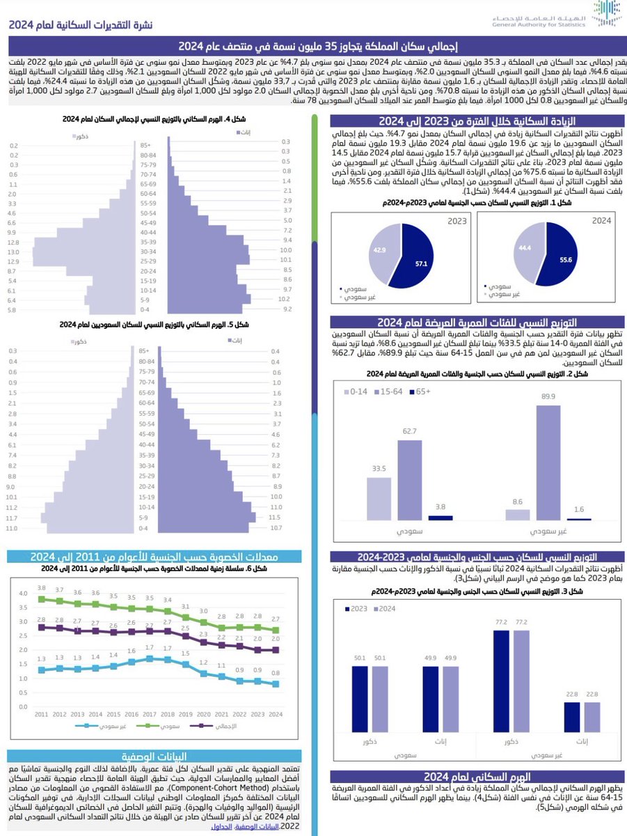 ARA_556's tweet image. بلغ عدد سكان #السعوديه منتصف 2024 حوالي 35.3 مليون نسمة،(19.6مليون سعوديين مقابل 15.7مليون نسمة غيرسعودي يعني ان نسبة السعوديين 55.6%،مقابل 44.4% من غيرالسعوديين
يلاحظ:
▪️تغيرات ديموغرافية
▪️تراجع عدد السعوديين وزيادة عدد الاجانب 
▪️انخفاض معدل الخصوبة
🔴 مؤشرات سلبيه غير مسبوقه!