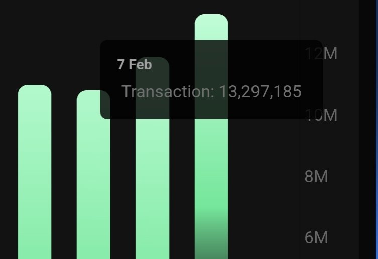 Congratulations to <a href="/AlkimiExchange/">Alkimi</a> on a new ATH of 13.3M transactions, over 25 million ad impressions served in a day. **Every ad served, earning money for $ADS holders.**