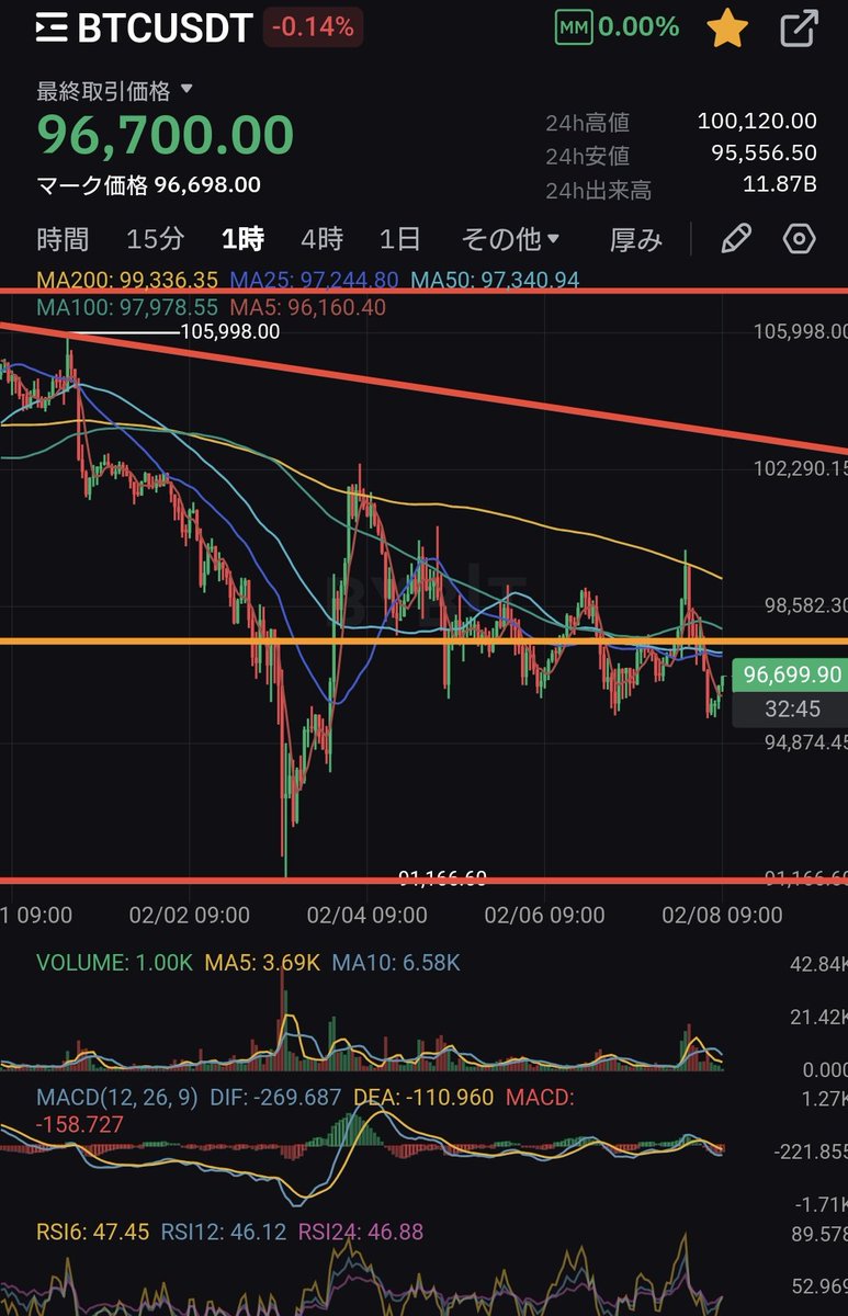 #BTC
#Bitcoin

やはり上げたらShortですね😎
まあポジション持ってませんけど🤣

ただどこかでこの流れが変わるかわかりませんので、良いタイミングでトレードしたいと思ってます🫡

👍いいね🔁リポスト

いただけましたら嬉しいです😎

いつもして貰っている方はほんとありがとうございます🫡