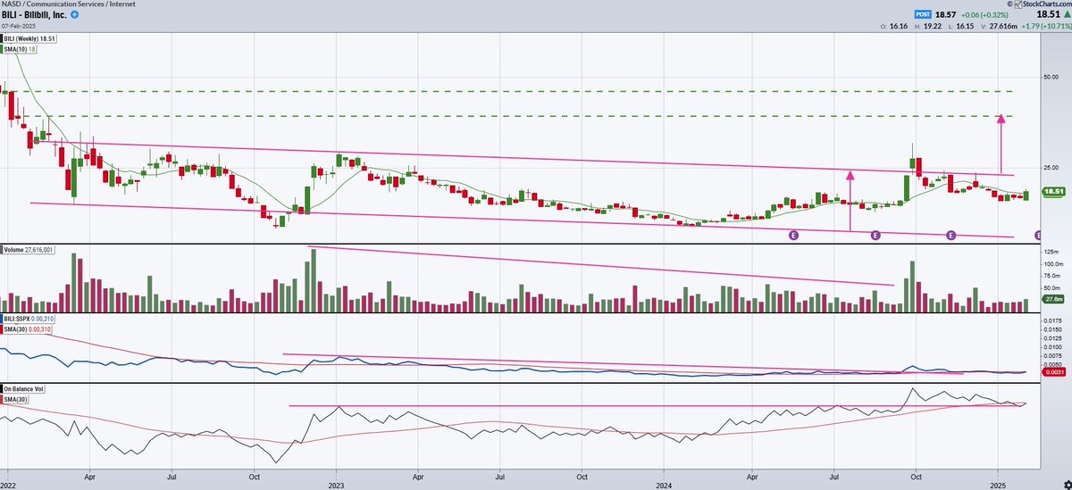 Trading Insights (@chartstudy_us) on Twitter photo $BILI: Good EPS growth & Sales growth along with analyst strong buy rating. ER in 2 weeks shall decide where this goes....
#Wyckoff #Accumulation #wyckoffanalysis #wyckoffmethod #patterns
<a href="/jbulltard1/">jbulltard</a>
<a href="/Reformed_Trader/">Reformed Tr๐
ฐ๏ธder</a>
<a href="/offshorehunters/">Offshorehunter</a> $BILI: Good EPS growth & Sales growth along with analyst strong buy rating. ER in 2 weeks shall decide where this goes....
#Wyckoff #Accumulation #wyckoffanalysis #wyckoffmethod #patterns
<a href="/jbulltard1/">jbulltard</a>
<a href="/Reformed_Trader/">Reformed Tr๐
ฐ๏ธder</a>
<a href="/offshorehunters/">Offshorehunter</a>
