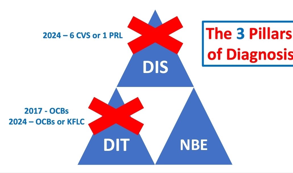 Part of my presentation in MS Experts meeting on Thursday; ECTRIMS 2024 updates. CNC parallel event held by Elixir/Hetero. Wishing them best of luck in their new  endeavour exploring MS market.#MultipleSclerosis