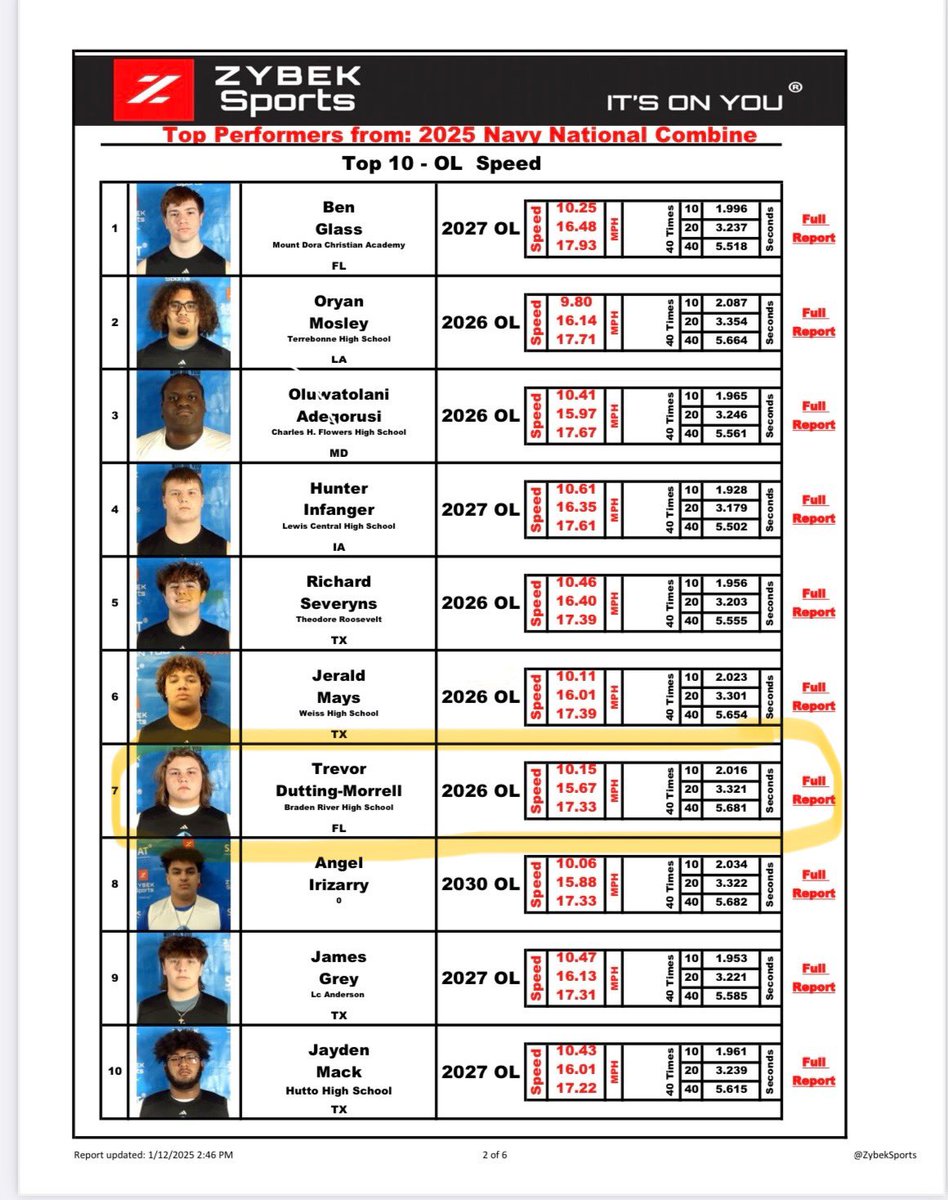 Trevor Dutting-Morrell (@tduttingmorrell) on Twitter photo Excited that I made Top 10 on OL for my speed at the 2025 <a href="/NationalComb1ne/">Navy National Combine</a> thank you to my trainers <a href="/TVanceCSCS/">Vance Performance</a> <a href="/Drivenfromabove/">Coach Hicks</a> <a href="/CoachD_Simmons/">DeAndra’ Simmons</a> <a href="/coachgrain/">Coach Grain</a> <a href="/JaredClark2/">Jared Clark</a> <a href="/Mooney_FB/">Cardinal Mooney Football</a> <a href="/PrepRedzoneFL/">Prep Redzone Florida</a> <a href="/larryblustein/">Blustein Recruiting</a> <a href="/AWilliamsUSA/">Anthony Williams</a> <a href="/FBUcamp/">Football University</a> Excited that I made Top 10 on OL for my speed at the 2025 <a href="/NationalComb1ne/">Navy National Combine</a> thank you to my trainers <a href="/TVanceCSCS/">Vance Performance</a> <a href="/Drivenfromabove/">Coach Hicks</a> <a href="/CoachD_Simmons/">DeAndra’ Simmons</a> <a href="/coachgrain/">Coach Grain</a> <a href="/JaredClark2/">Jared Clark</a> <a href="/Mooney_FB/">Cardinal Mooney Football</a> <a href="/PrepRedzoneFL/">Prep Redzone Florida</a> <a href="/larryblustein/">Blustein Recruiting</a> <a href="/AWilliamsUSA/">Anthony Williams</a> <a href="/FBUcamp/">Football University</a>
