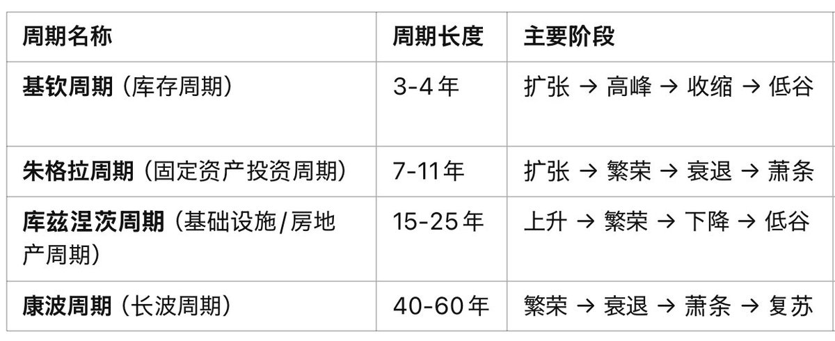 Mistery5387057's tweet image. 关于几个基本的经济周期

目前我们正处在康波周期的复苏周期，新一轮的产业革命的开始，人工智能，新能源，生物科技，量子计算等