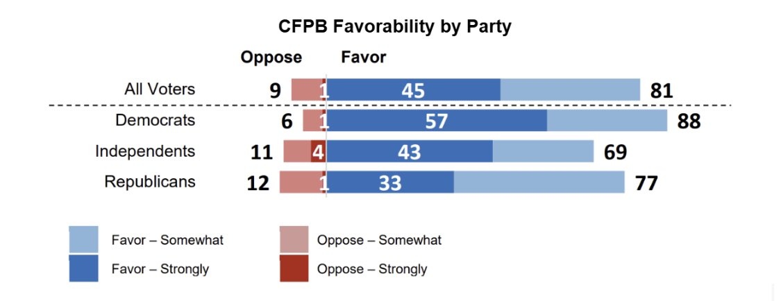 OCJ pledges to #DefendCFPB on behalf of American consumers. We stand in solidarity with all those now fighting to protect vital government agencies that Oregonians rely on to hold businesses accountable.