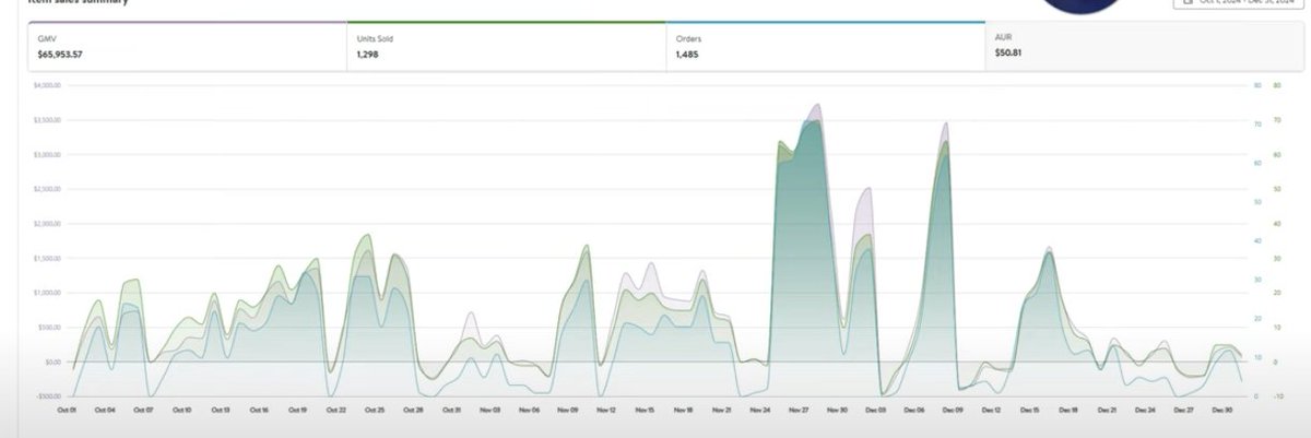 webscraping_fba's tweet image. My Q4 2024 results after switching from Amazon to Walmart as my main selling platform.   Total profit after expenses including cashback and rewards exceeded $21k.

Orders: 1485
GMV: $65,953.57
Total Profit: $21,000

My strategy utilized Web Scraping and Just In Time Sourcing.