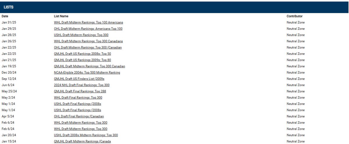 _Neutral_Zone's tweet image. A reminder to @RinkNet users in the @NHL, @NCAAIceHockey, @TheWHL, @OHLHockey, @QMJHL, and @USHL that Neutral Zone's rankings are available in the "Third Party Content" tab under "Lists"!