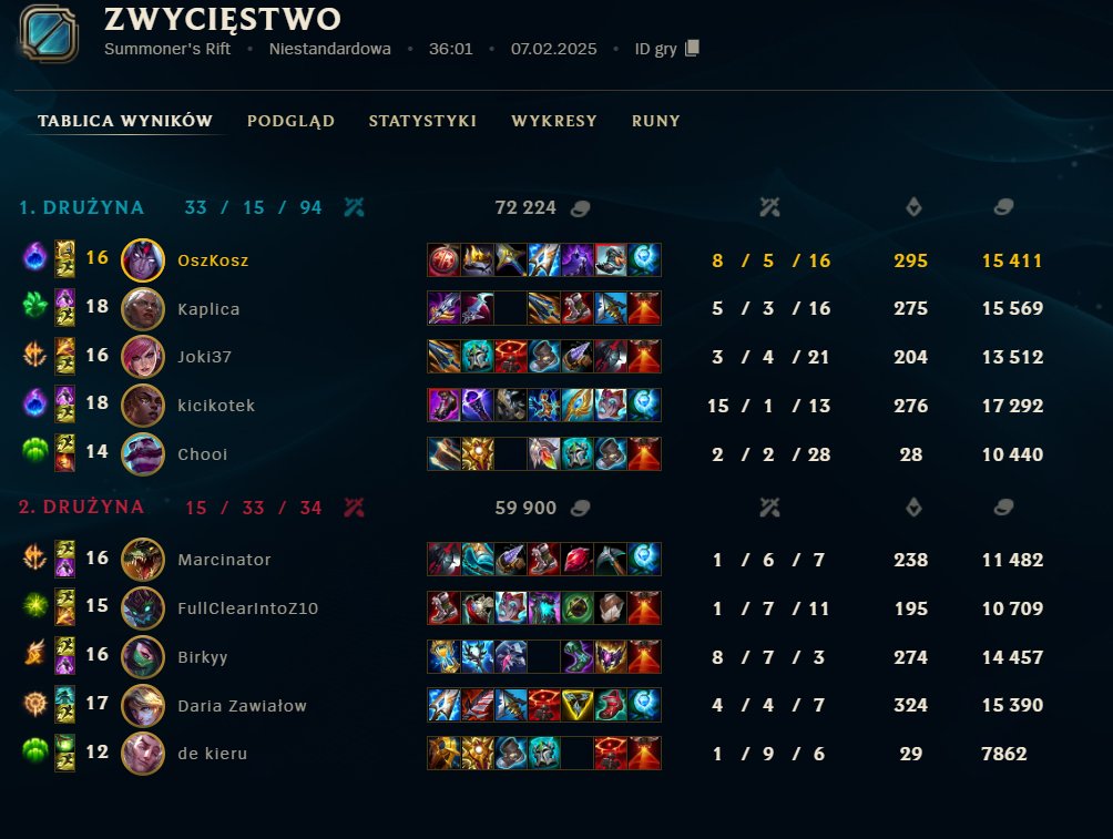 2:0 w <a href="/AlmostPro_LoL/">ALMOST PRO</a> na <a href="/Z10esports/">Z10 Esports</a> gierka z braciszkiem  <a href="/_Birkyy_/">Birkyy</a>   :3

Teraz gierkowanie będzie na peepoglad
GG