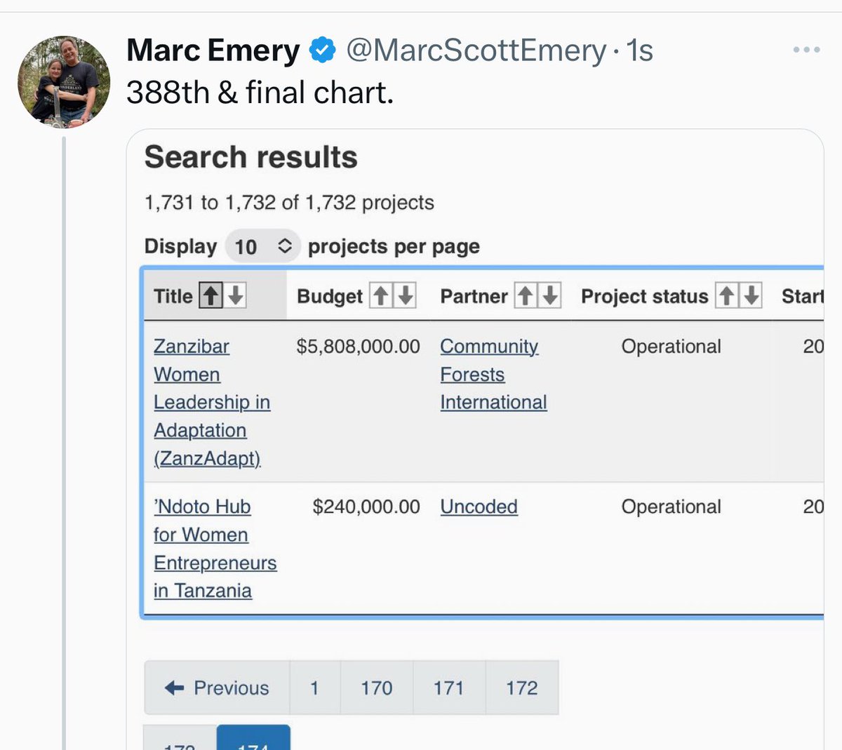 MarcScottEmery's tweet photo. There are 388 tweets covering 1,732 “projects” that are foreign aid scams, boondoggles, graft, bribes, corruption, gender woo nonsense &amp; so much more. They are all in sequence in the same thread. If you come to a spot that seems to end, click comments, next one should be there. https://t.co/I6NReRuMOo