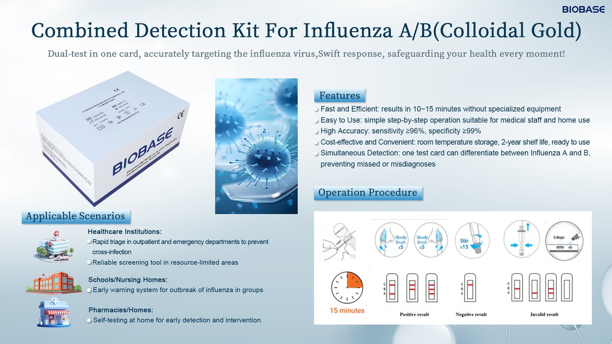 BIOBASE_CHINA's tweet image. 🔥 Flu Season Alert, Stay Protected! 🔥
💡 Influenza A/B Rapid Test Kit – Dual detection in one card, results in just 10-15 minutes! ✅ High accuracy ✅ Easy to use ✅ Suitable for home &amp;amp; medical use 🏥🏠#FluTest #HealthProtection #BIOBASE #medical #influenzavirus #Clinical