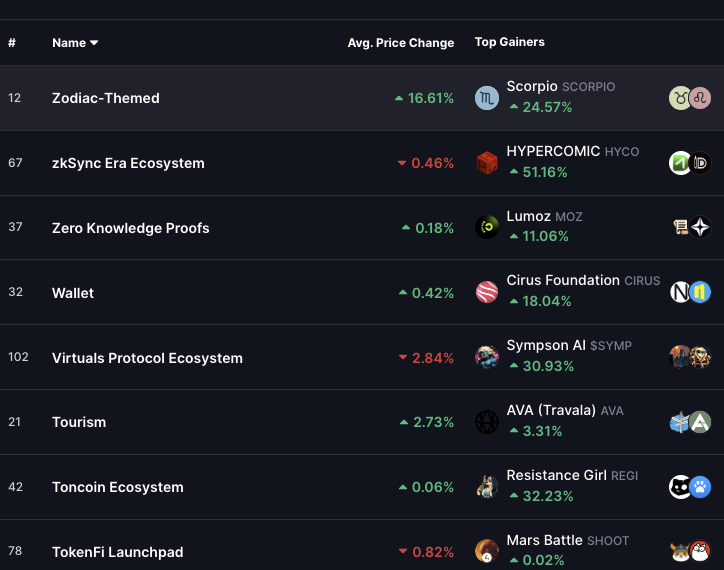 wantonwallet🐐♑️ (@wantonwallet) on Twitter photo Zodiac top-performing category on <a href="/CoinMarketCap/">CoinMarketCap</a>.
Many of you have been caught bagholding assets you don't have long-term conviction in and feeling like shit.
<a href="/astrofoliosol/">ASTROFOLIO</a> is easy to have long-term conviction in because it is timeless. Zodiac top-performing category on <a href="/CoinMarketCap/">CoinMarketCap</a>.
Many of you have been caught bagholding assets you don't have long-term conviction in and feeling like shit.
<a href="/astrofoliosol/">ASTROFOLIO</a> is easy to have long-term conviction in because it is timeless.