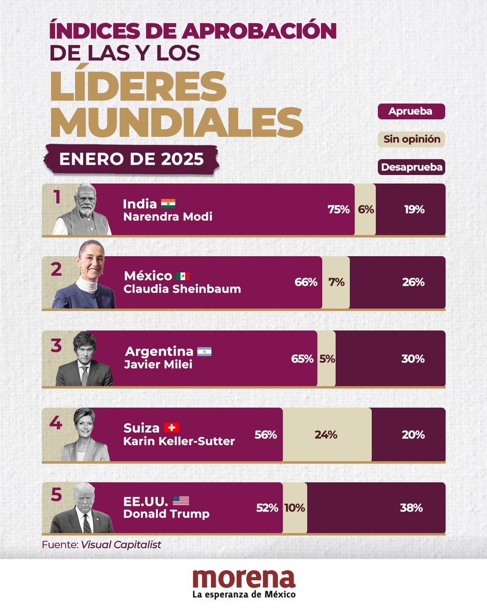 ¡México tiene una de las líderes con mayor aprobación en el mundo! 🇲🇽✨  

De acuerdo con la encuesta de Visual Capitalist, realizada en enero de 2025, la Presidenta <a href="/Claudiashein/">Claudia Sheinbaum Pardo</a> es la segunda líder global con mayor aprobación, alcanzando un 66% de respaldo popular.  

Este