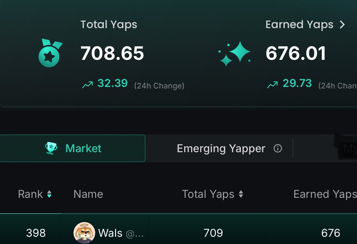 🚀Ae kiếm YAPS  kèo Kaito AI đến đâu rồi.  

✅Đây là dự án thuộc AI - Social network được The Spartan Group và DragonFly Capital rót tiền vòng Series A . @_kaitoai Là một công cụ Kubernetes AI Toolchain Operator được phát triển để tự động hóa quá trình triển khai