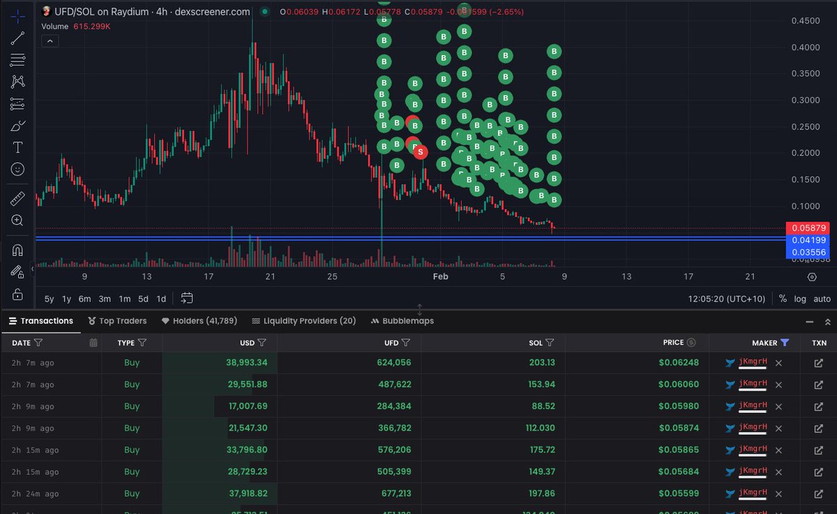 starcatcher444's tweet image. WOW!! Congrats to $UFD&apos;s new largest holder 👀🐳

Joined the community on the day Ron got his wallet hacked by the looks of things and has been bidding with large buys ever since.

41 Million Beans. This is what true conviction looks like ladies and gentlemen 😳

$UFD 🦄💨✨