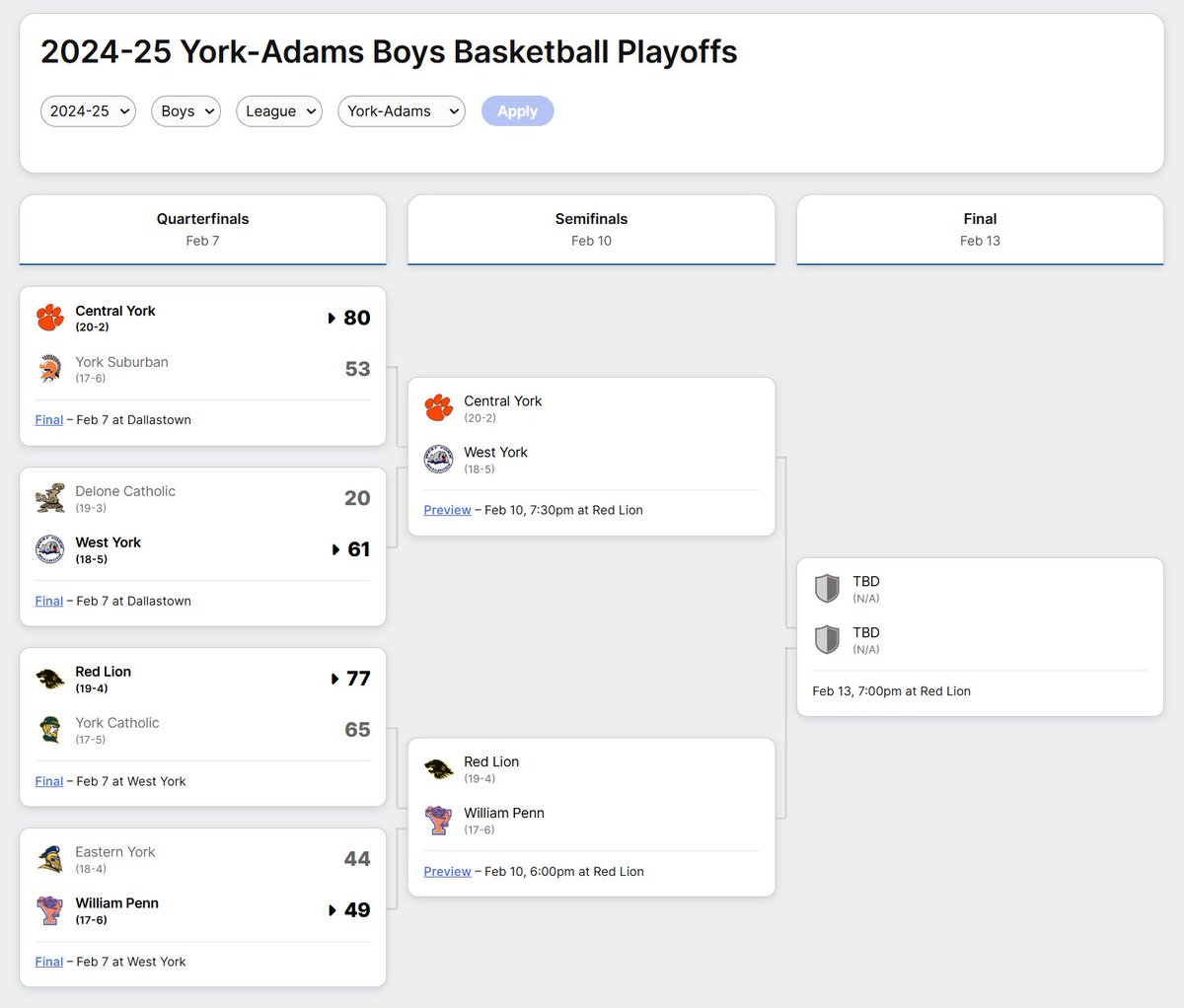 The York-Adams league boys semifinals are set.

Central York vs West York
Red Lion vs William Penn (York High)

<a href="/CYPanthersHoops/">Jeff Hoke</a> 
<a href="/GoWYBulldogs/">West York Athletics</a> 
<a href="/RLAthletics/">RL Athletics</a> 
<a href="/PennBoys/">William Penn (York High) Boys Basketball</a>