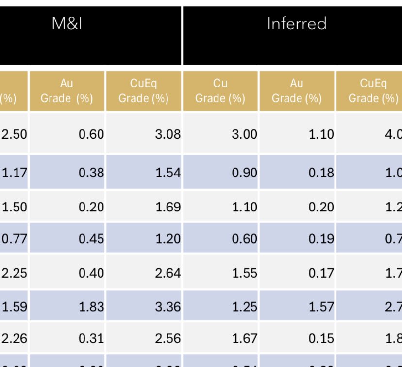 $BSX is actually being managed by <a href="/kanyewest/">ye</a> as a side hustle, and they do actually know of projects with percentages of gold in ore, and not g/t. 

New world order, folks. 😉