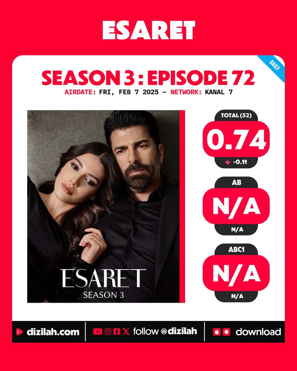 dizilah's tweet photo. 📈 Ratings: Daily Drama #Esaret on Kanal 7! https://t.co/CvR5RKz9RH