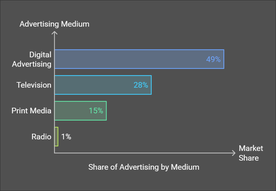 BTFUpdates's tweet photo. India's advertising industry is expected to grow at a rate of 6.5% in 2025, reaching a market size of ₹1.1Tn

#Digitaladvertising making up 49%
#television  Ad to drop to 28% from 31%
#PrintMedia drop to 15% from 17%
#Radio drop to <1% from 2%
#Advertisment #India #development https://t.co/hN9WWIBLjt