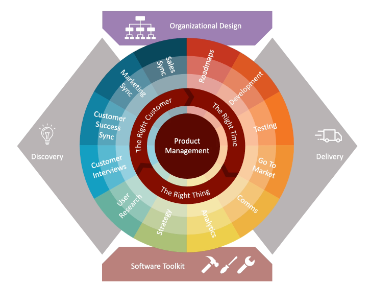 LodestonePro's tweet image. Product Management is hard.
Really hard. Any organization, in its pursuit of growth and success, is faced with a myriad of options in terms opportunities to pursue.