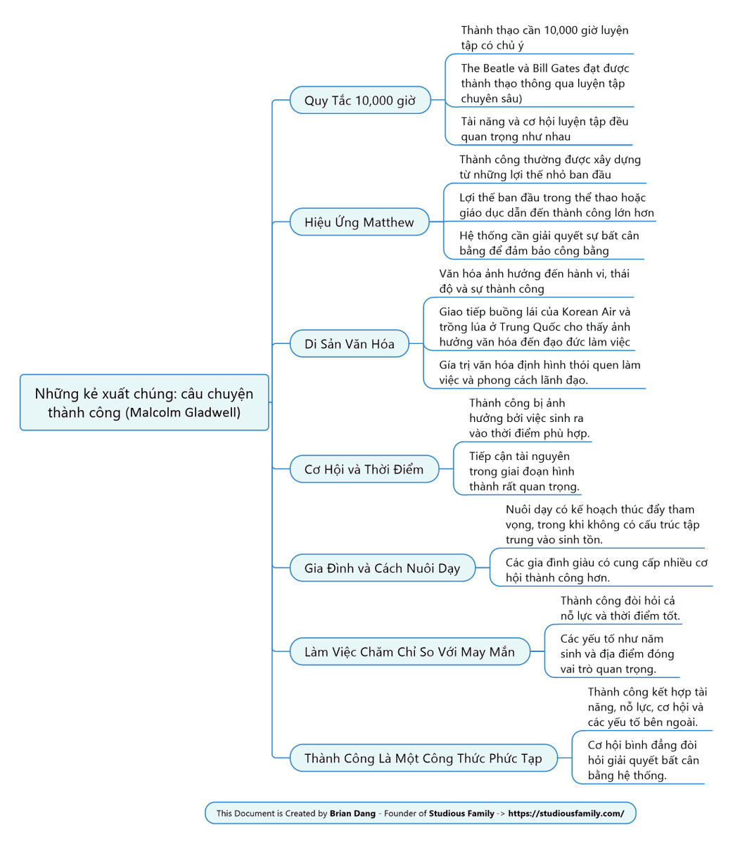 BrianDangUNSW's tweet photo. Tóm tắt sách (Tiếng Việt) Những kẻ xuất chúng (Malcolm Gladwell)
#BooksSummary https://t.co/qsjZ8E3uOd